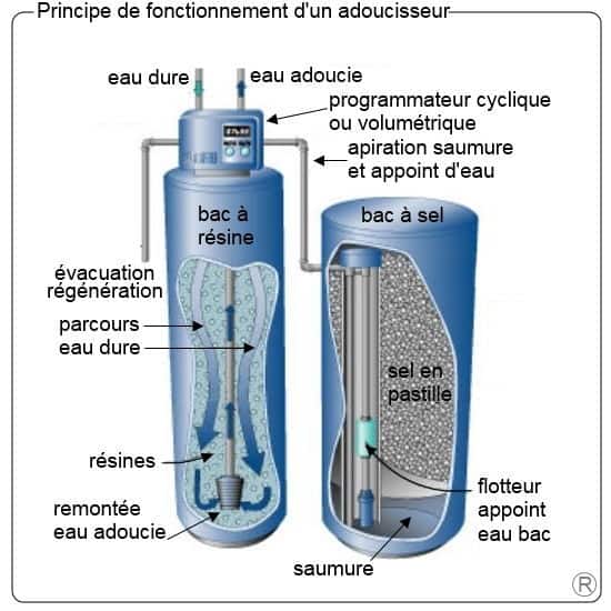 Le fonctionnement d'un purificateur d'eau - Culligan, purificateur d'eau