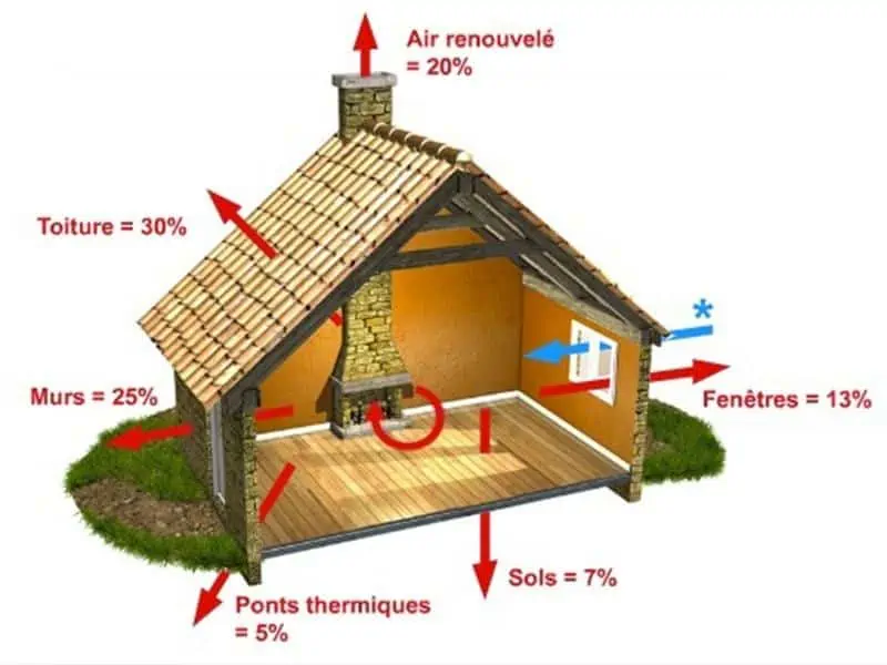 Guide des prix de l'isolation de la toiture par l'extérieur 
