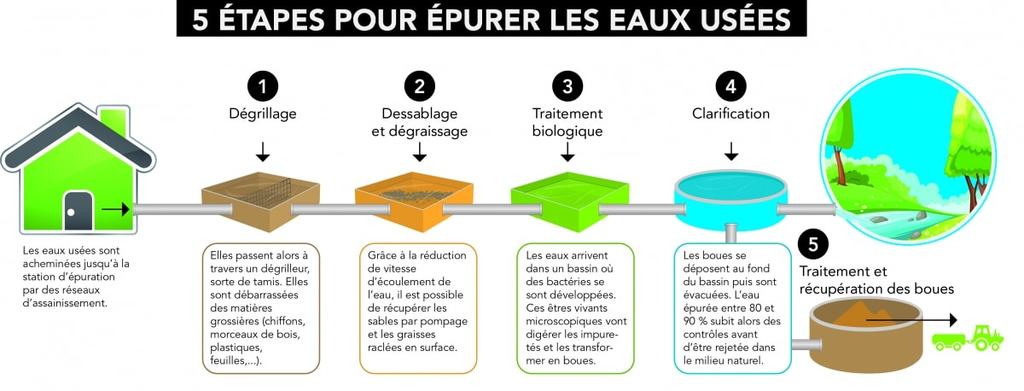 Guide Mini Station épuration (2021) : Matériaux, Normes, Pose Et Prix